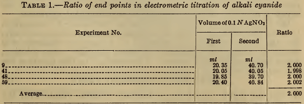 Ratio of end points in electrometric titration of alkali cyanide