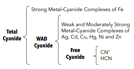 types_of_cyanide