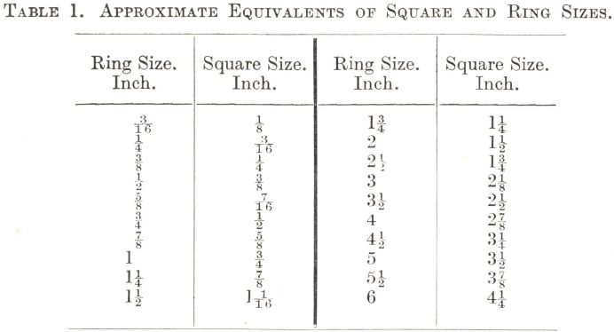 Approximate Equivalents of Square and Ring Sizes