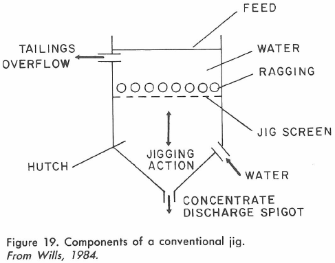 Components of a conventional jig