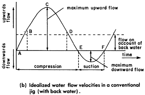 Downward flow
