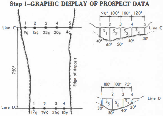 Graphic Display of Prospect Data