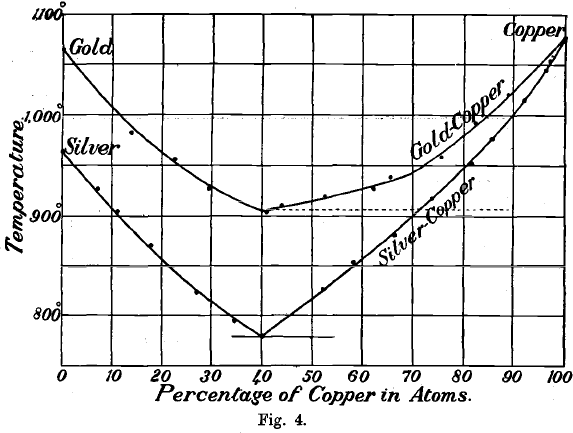 Percentage of Copper in Atoms