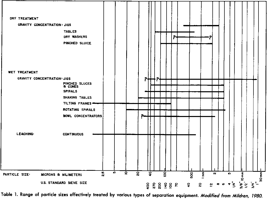 Range of particle size