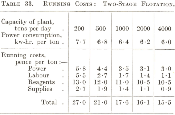 Running Costs Two-Stage Flotation
