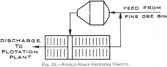 Single-Stage Grinding Circuit