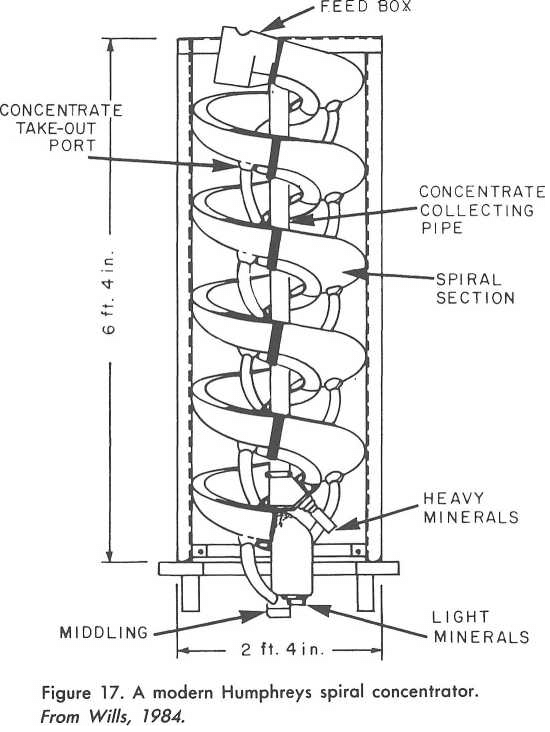 Spiral Concentrator