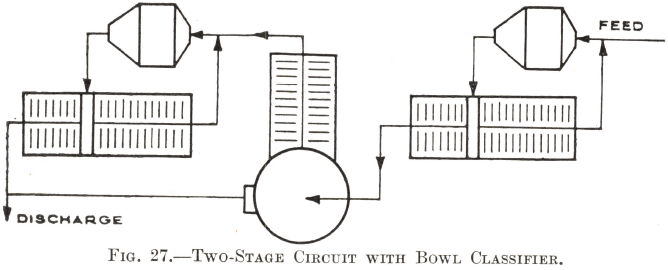 Two-Stage Circuit with Bowl Classifier