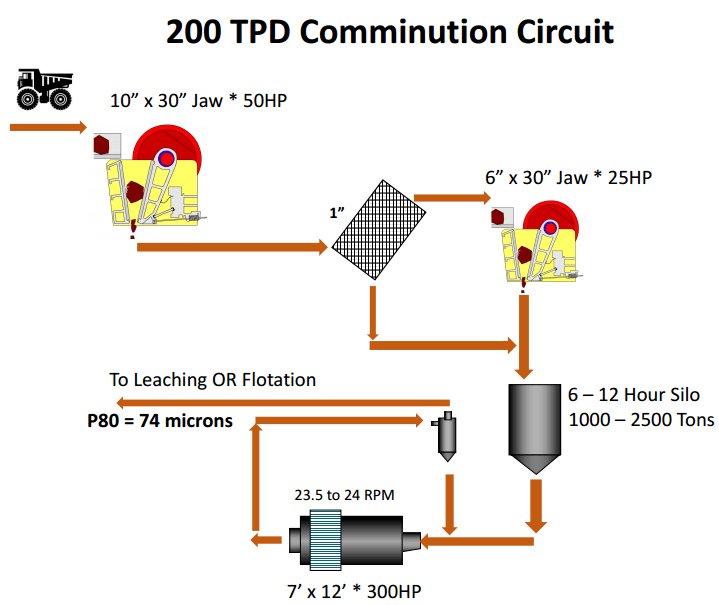 200-tpd-crushing-grinding-circuit