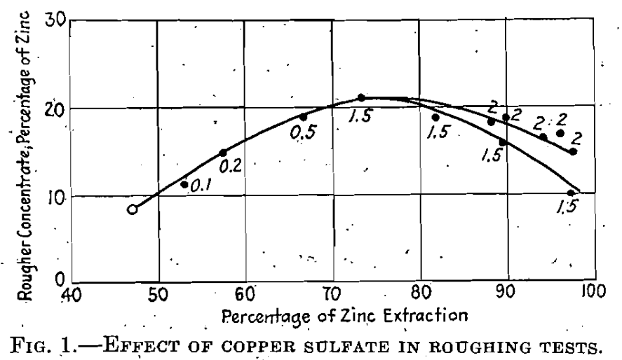 effect_of_copper_sulfate_on_zinc_sphalerite_flotation