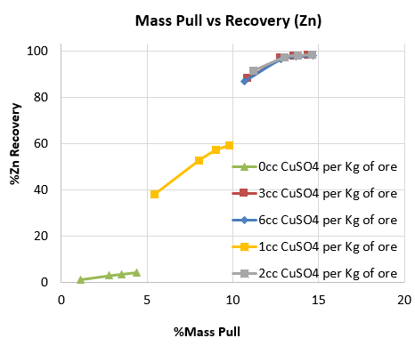 effect_of_copper_sulfate_on_zinc_sphalerite_flotation_mass-pull_and_recovery