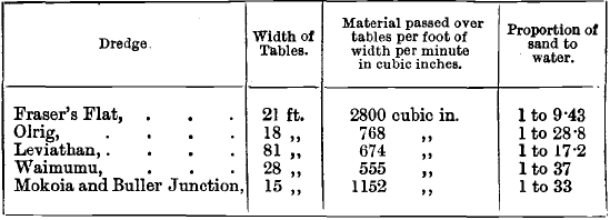 gold dredge width of tables