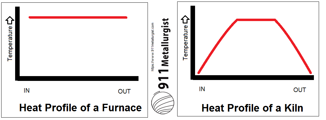 Definition and difference between kiln and furnace