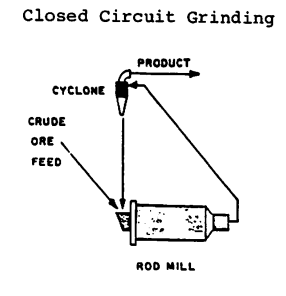 close-circuit-grinding-rod-mill-with-cyclone