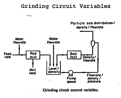 how-to-control-a-grinding-circuit