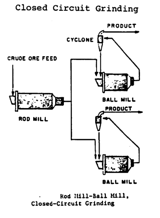 opened-circuit-rod-mill-and-close-circuit-ball-mills-in-parallel