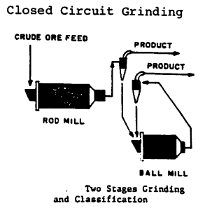 opened-circuit-rod-mill-discharge-to-cyclone-and-close-circuit-ball-mill-with-cyclone