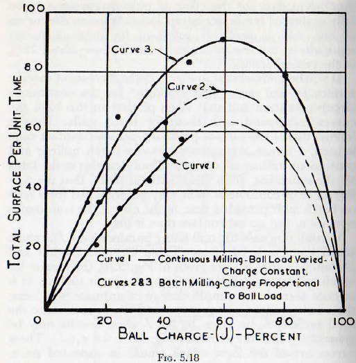 ball-tube-and-rod-mills-ball-charge