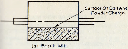 ball-tube-and-rod-mills-batch-mill