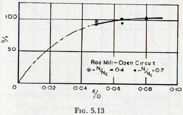 ball-tube-and-rod-mills-open-circuit