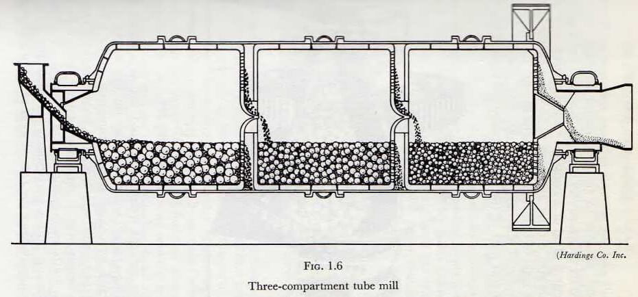 ball-tube-and-rod-mills-three-compartments