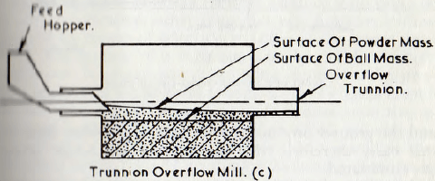 ball-tube-and-rod-mills-trunnion-overflow-mill