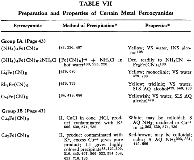 ferrocyanide-properties