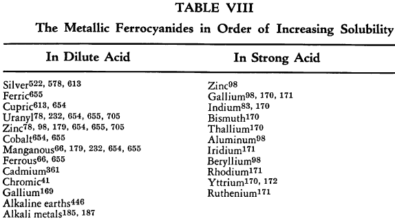 ferrocyanide-solubility