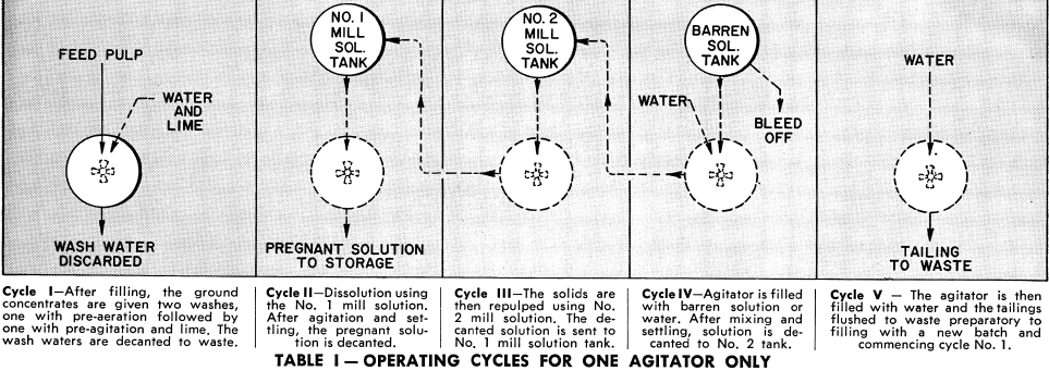 grinding-flotation-operating-cycles