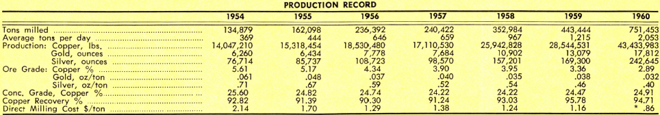grinding-flotation-production-record