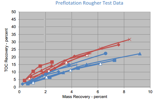 preflotation-rougher-test-data