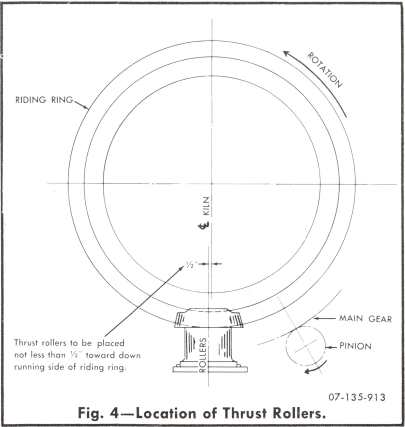 rotary-kiln-thurst-rollers