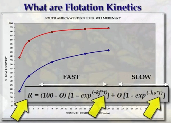 determine_mineral_flotation_kinetic_speed_rate