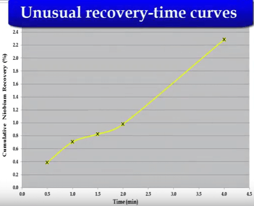unusual_timed_flotation_curve