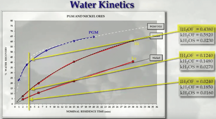 water_recovery_and_flotation_speed_kinetics