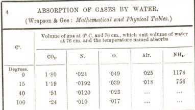 absorption of gase by water
