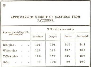 approximate weight of casating from patterns