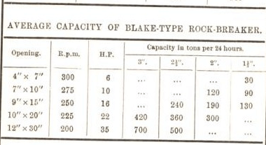 average capacity of blake type rock breaker