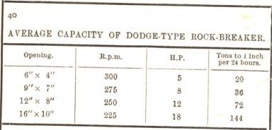 average capacity of dodge type rock breaker