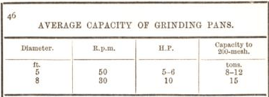 average capacity of grinding pans
