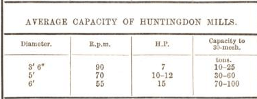 average capacity of huntingdon mills