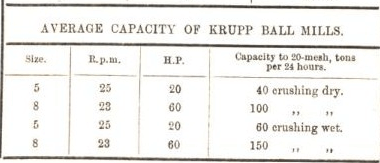 average capacity of krupp ball mills