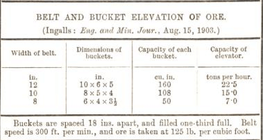 belt and bucket elevation of ore