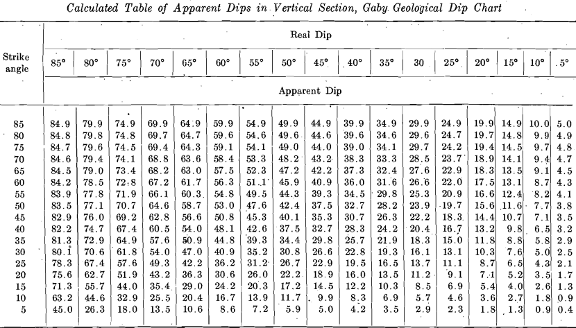 calculated table of apparent dips in vertical section, gaby. geological dip chart