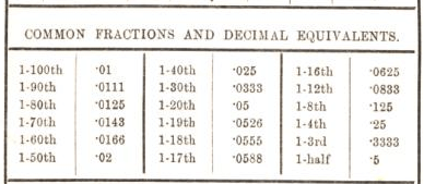 common fraction and decimal equivalents