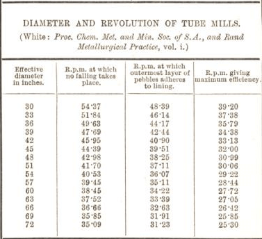 diameter and revolution of tube mills