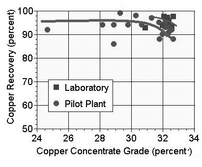 how laboratory flotation results compare to plant results grade vs recovery