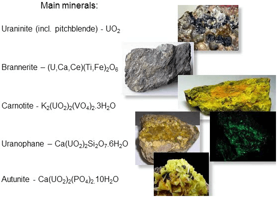 Uranium Geology