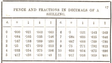 pence and fractions in decimals of a shilling
