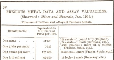 precious metals data and assay valutions